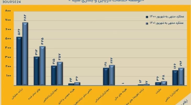 سود 192 میلیاردی نماد بورسی
