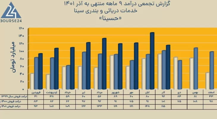 درآمد 9 ماهه نماد بورسی حسینا به همراه نمودار آمار مقایسه ای سه ساله