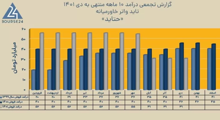 گزارش درآمد 10 ماهه ((حتاید)) به همراه نمودار آمار مقایسه ای سه ساله
