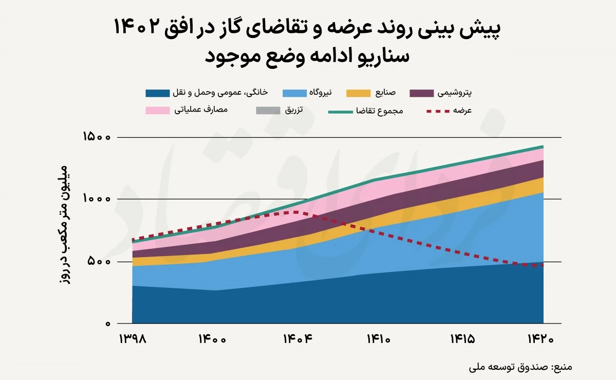 گزارش صندوق توسعه ملی از بحران ناترازی گاز + عکس