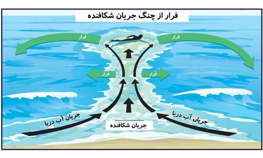 عدم شناخت از پدیده های دریایی از علل مهم غرق شدن شهروندان