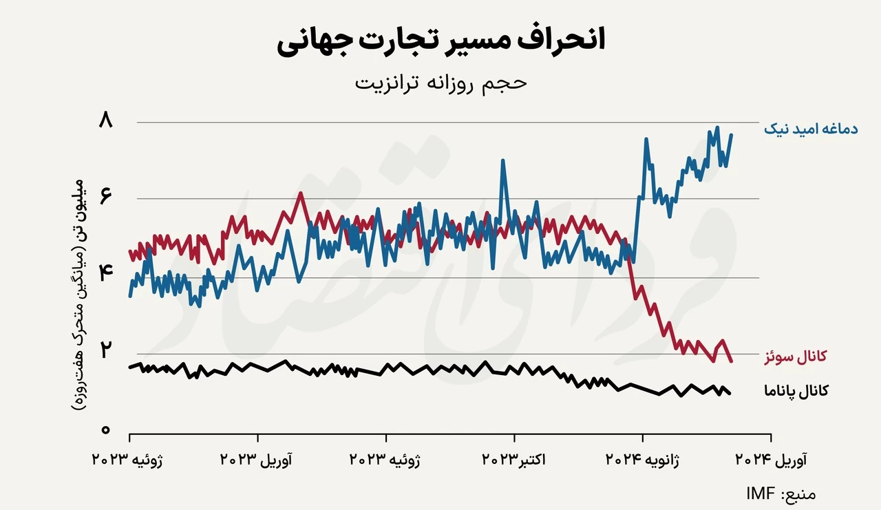 دماغه امید نیک مسیر کشتیرانی بین المللی