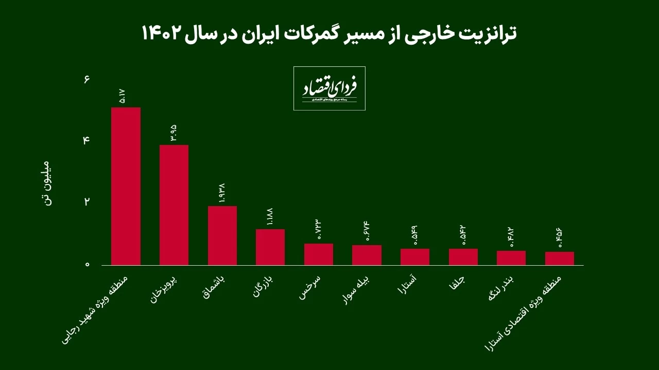 گزارش گمرک از ترانزیت خارجی ایران در سال 1402