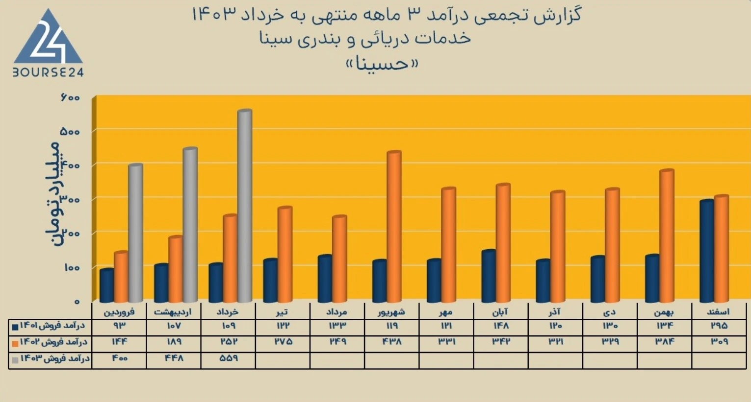 گزارش درآمد سه ماهه شرکت بورسی خدمات دریایی و بندری سینا + نمودار